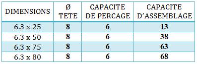 Dimension vis de bardage